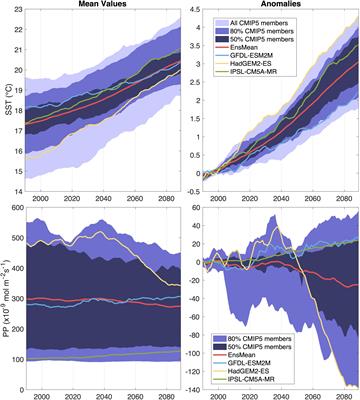 A Dynamically Downscaled Ensemble of Future Projections for the California Current System